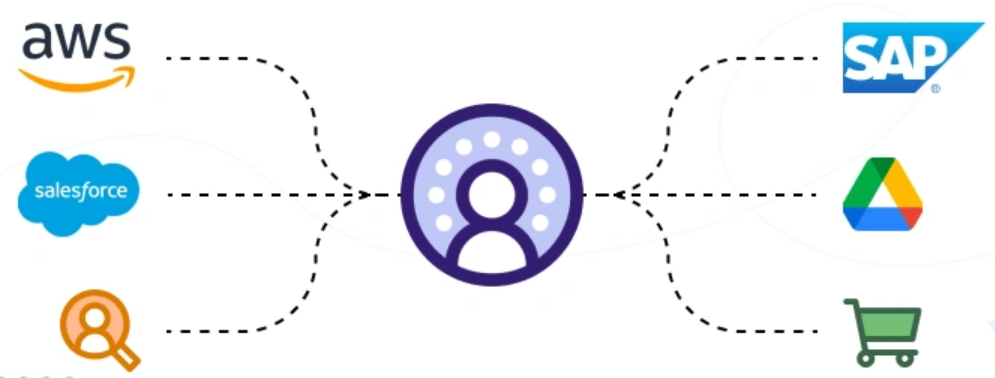 Salesforce Data Cloud